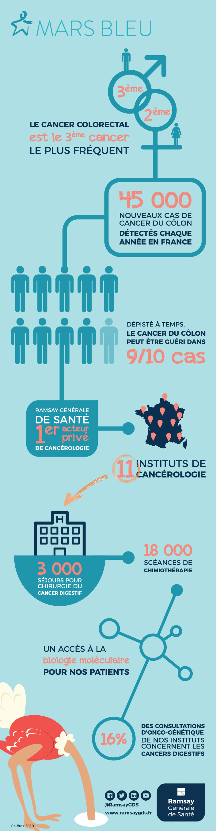 Infographie - Cancer colorectal
